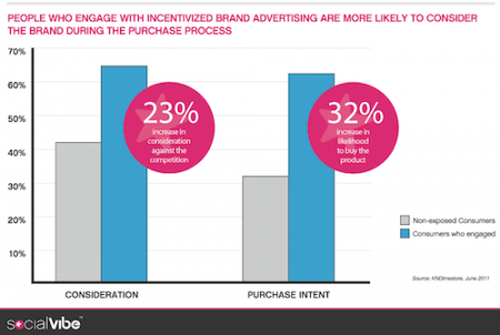 Incentivized ads boost brand perception, study finds - thestrategyweb