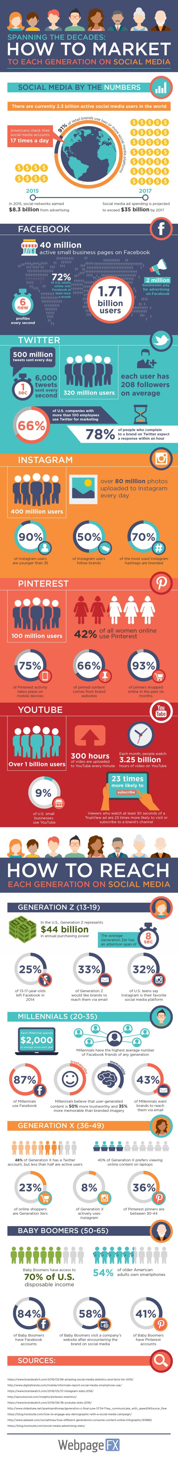 How to market to each generation - infographic